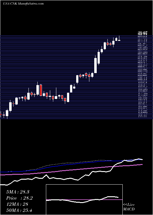  weekly chart CinemarkHoldings