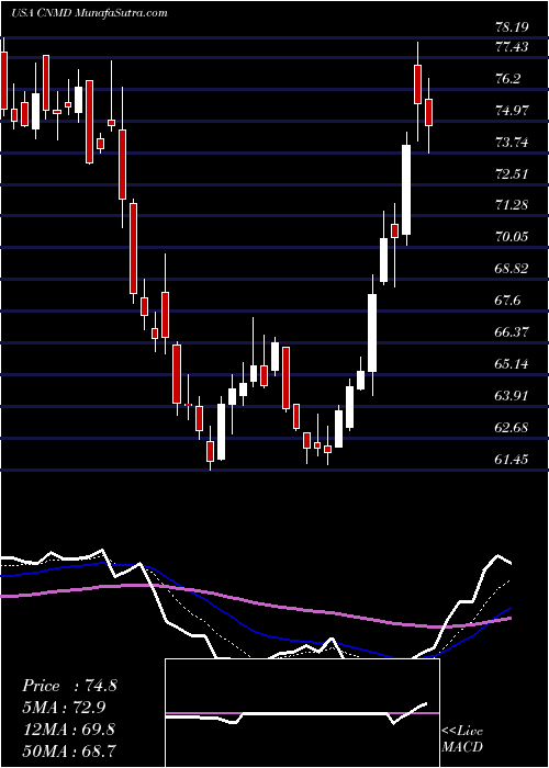  Daily chart ConmedCorporation