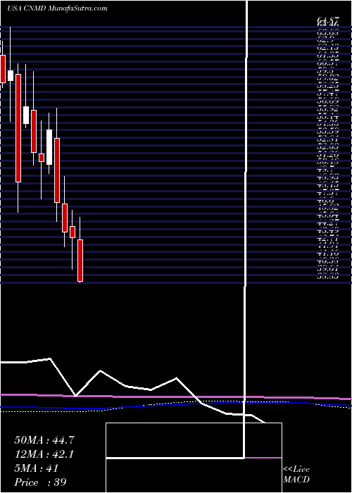  monthly chart ConmedCorporation