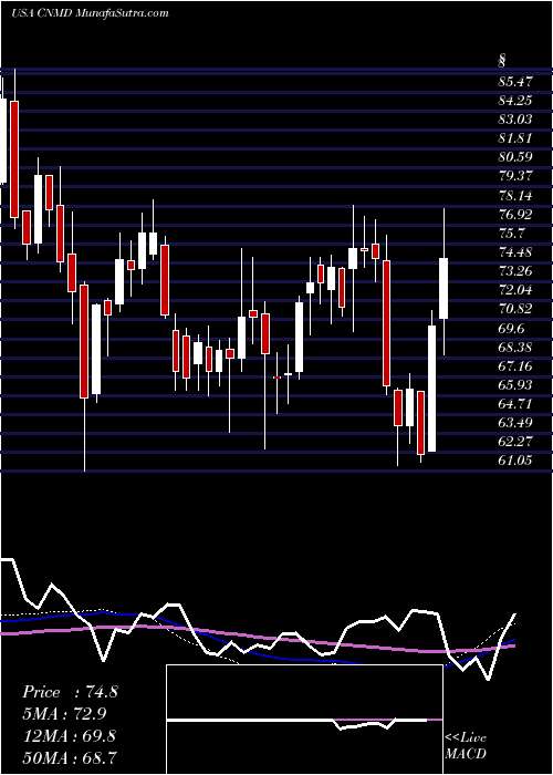  weekly chart ConmedCorporation