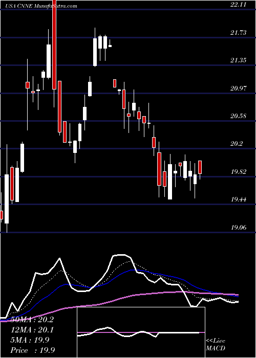  Daily chart Cannae Holdings, Inc.