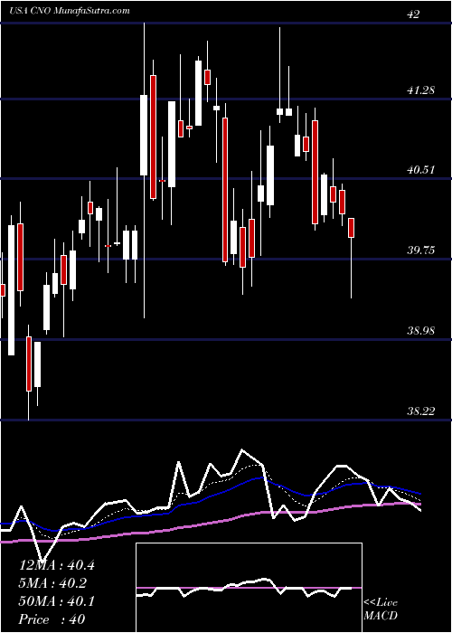  Daily chart CnoFinancial