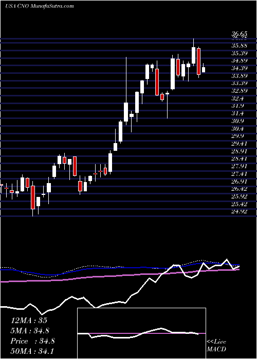  weekly chart CnoFinancial