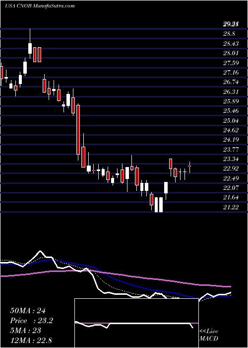  Daily chart ConnectOne Bancorp, Inc.