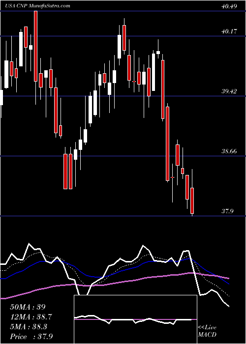  Daily chart CenterpointEnergy