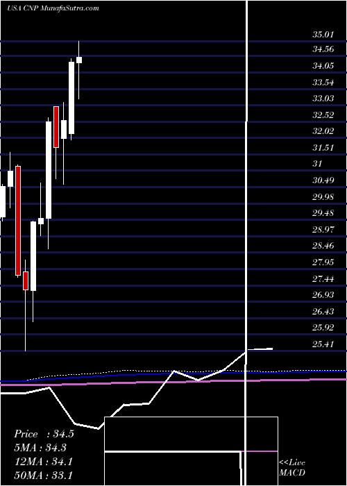  monthly chart CenterpointEnergy