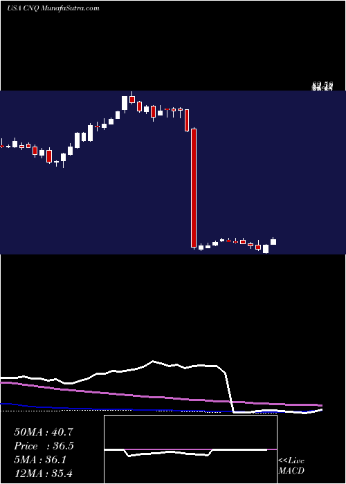  weekly chart CanadianNatural