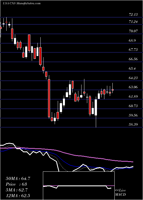  Daily chart CohenSteers