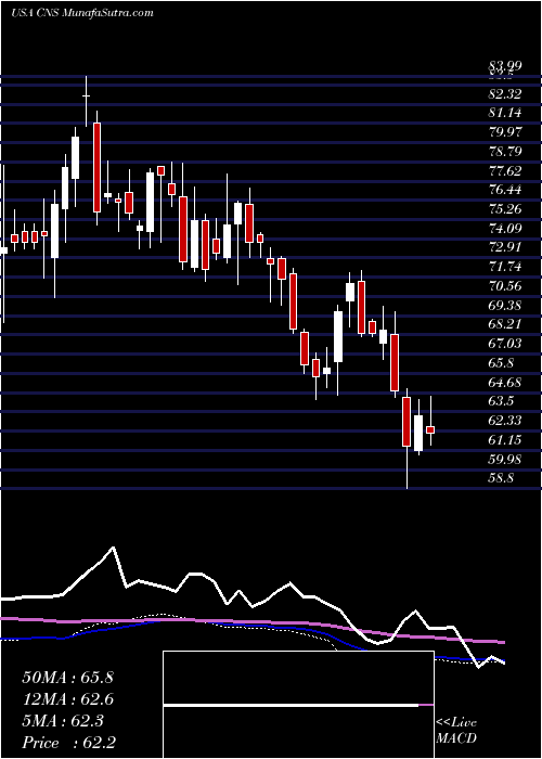  weekly chart CohenSteers