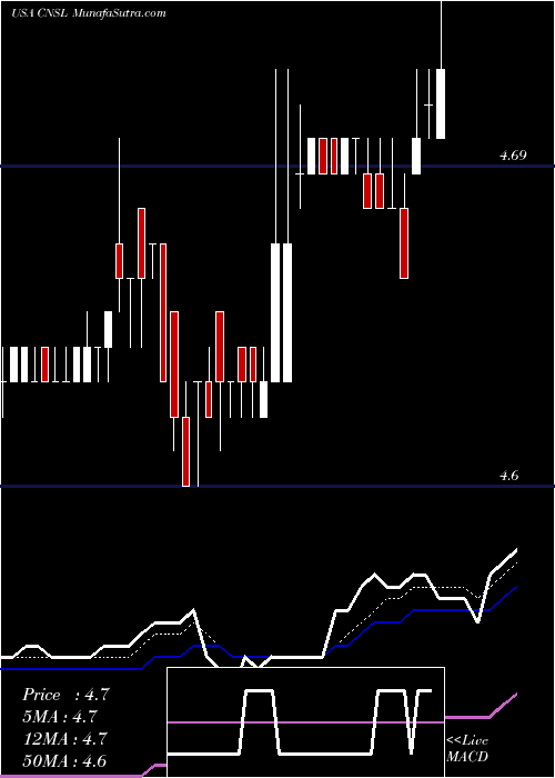  Daily chart Consolidated Communications Holdings, Inc.