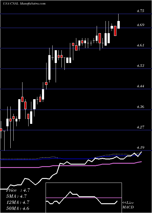  weekly chart ConsolidatedCommunications