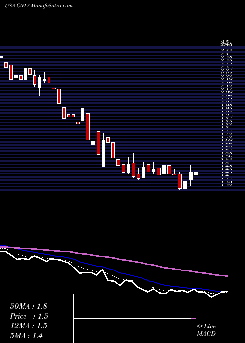  Daily chart CenturyCasinos