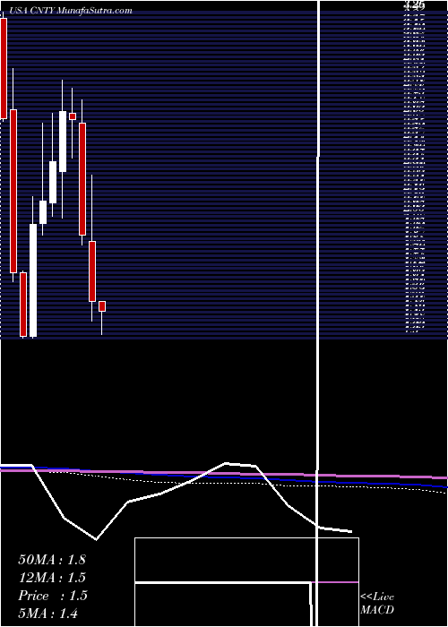  monthly chart CenturyCasinos