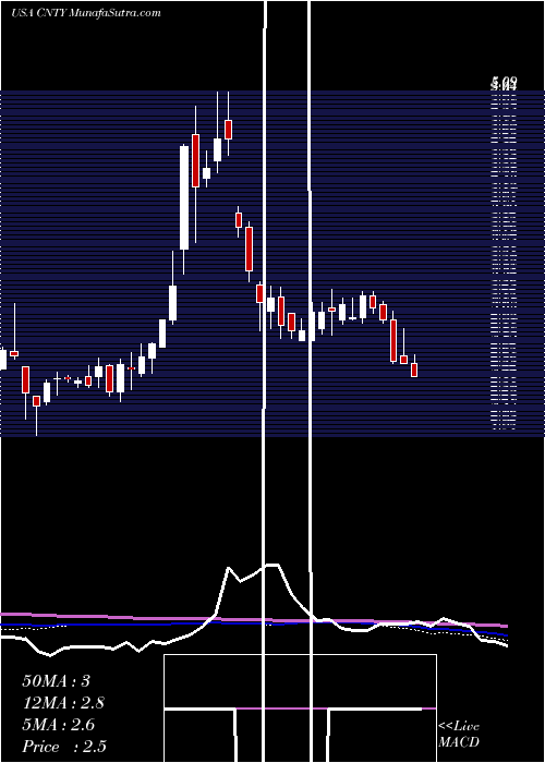  weekly chart CenturyCasinos