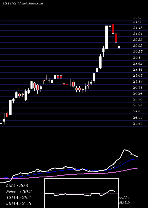  Daily chart CnxResources