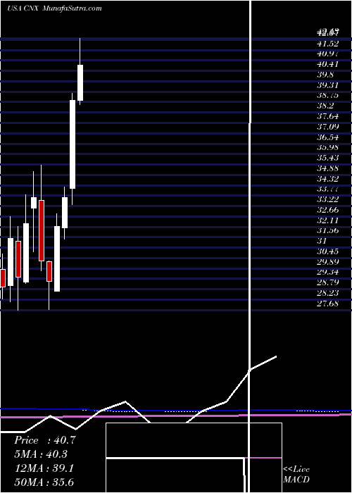  monthly chart CnxResources