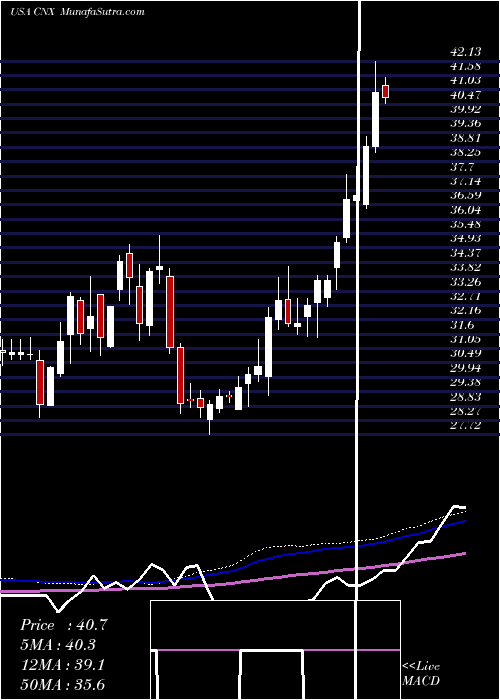  weekly chart CnxResources
