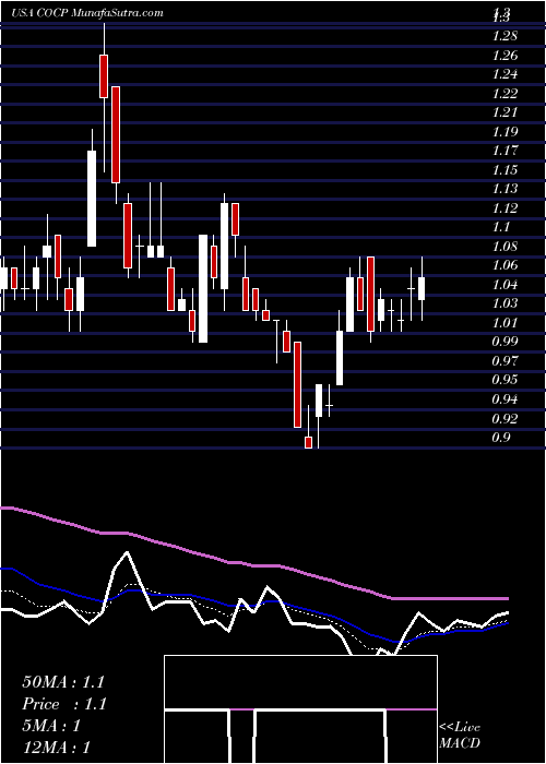  Daily chart CocrystalPharma