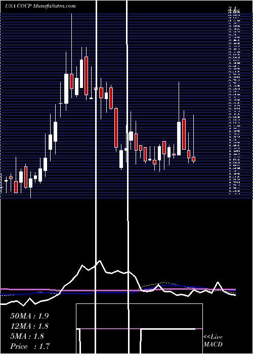  weekly chart CocrystalPharma