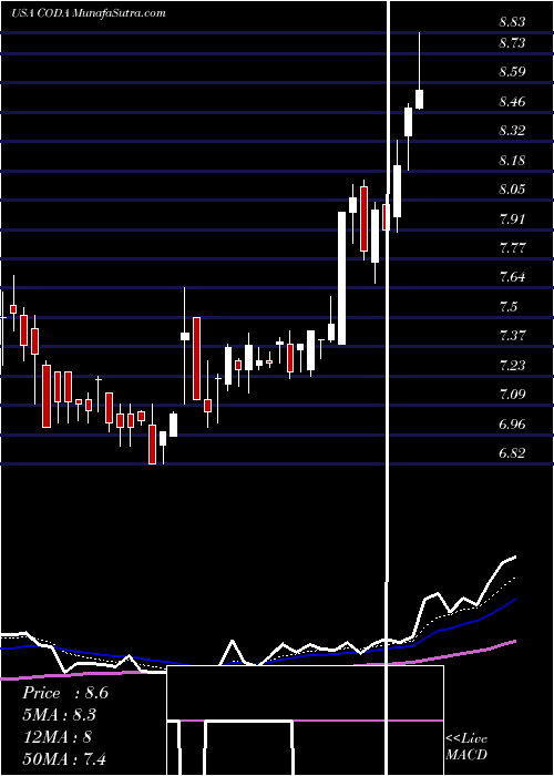  Daily chart Coda Octopus Group, Inc.