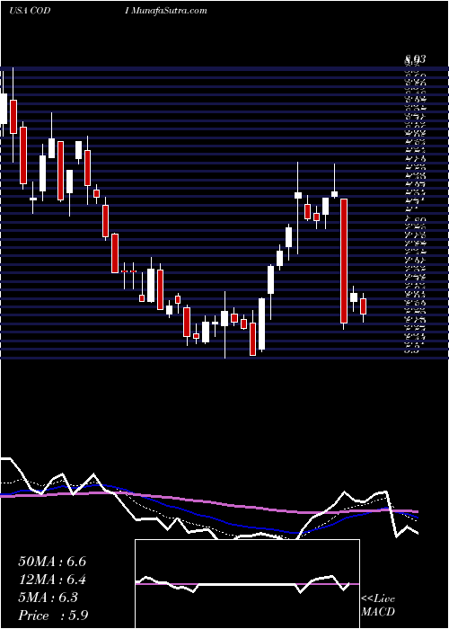  Daily chart CompassDiversified