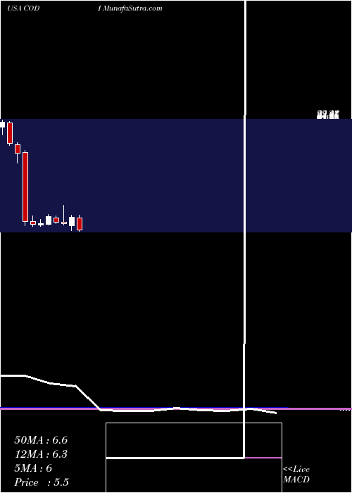  monthly chart CompassDiversified