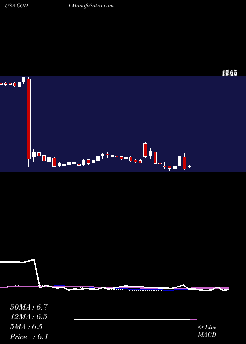  weekly chart CompassDiversified