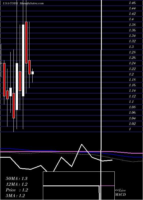  monthly chart CoDiagnostics