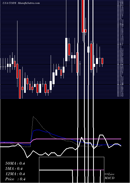  weekly chart CoDiagnostics