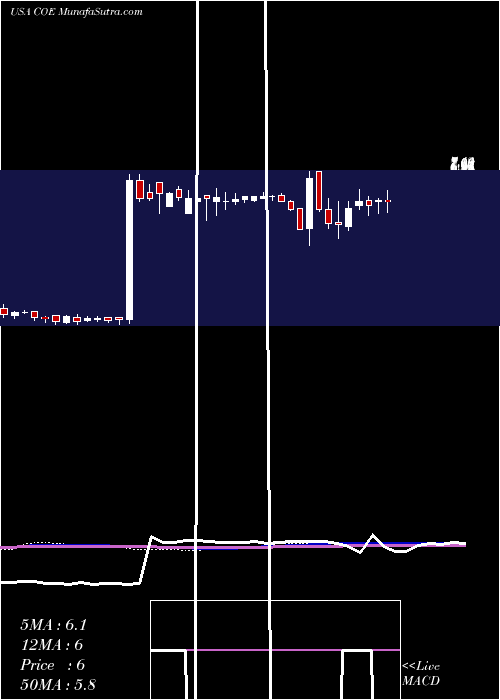  weekly chart ChinaOnline
