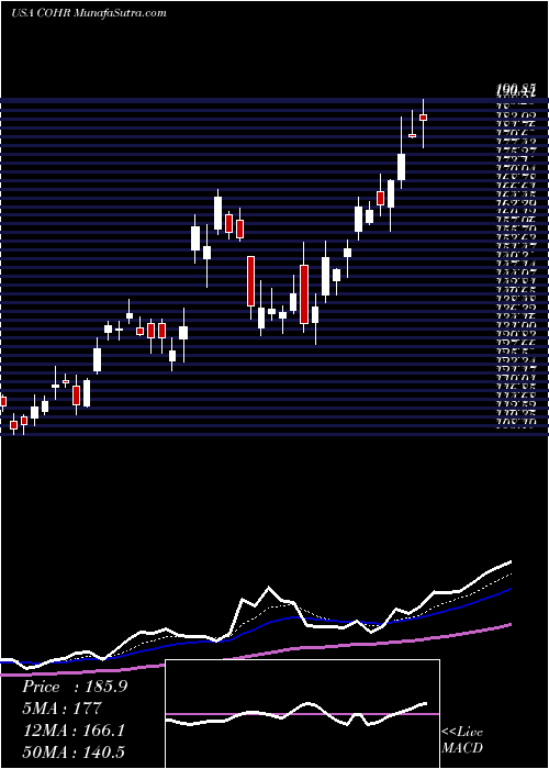  Daily chart Coherent, Inc.