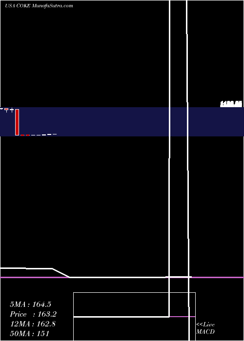  monthly chart CocaCola