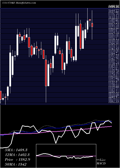  weekly chart CocaCola