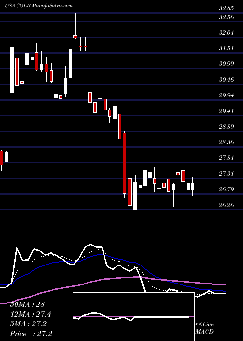  Daily chart ColumbiaBanking