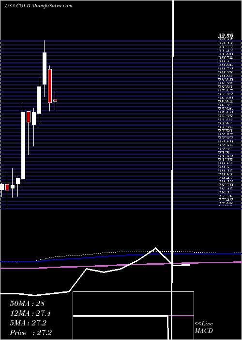  monthly chart ColumbiaBanking