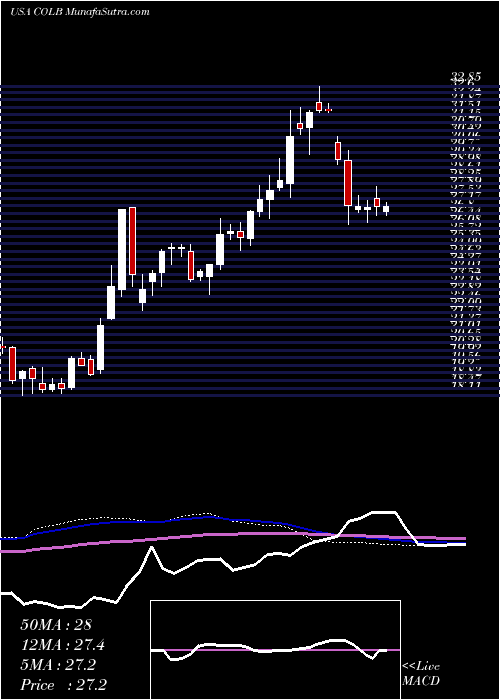  weekly chart ColumbiaBanking