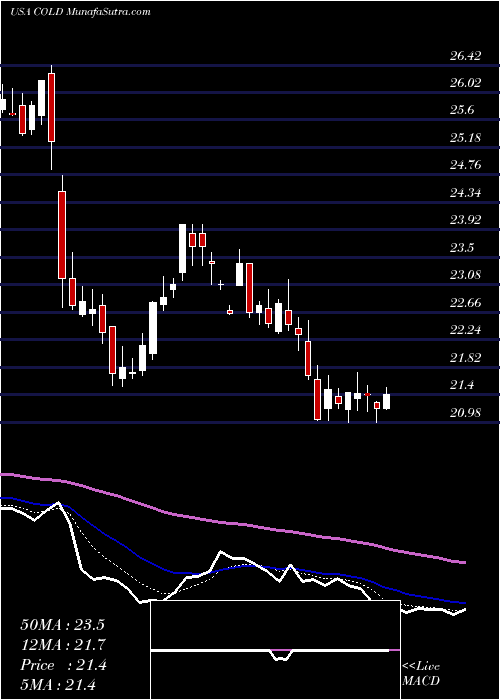  Daily chart AmericoldRealty