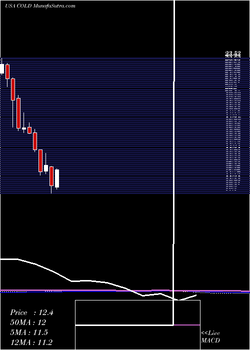  monthly chart AmericoldRealty