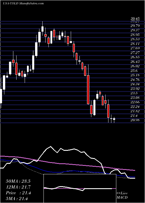  weekly chart AmericoldRealty