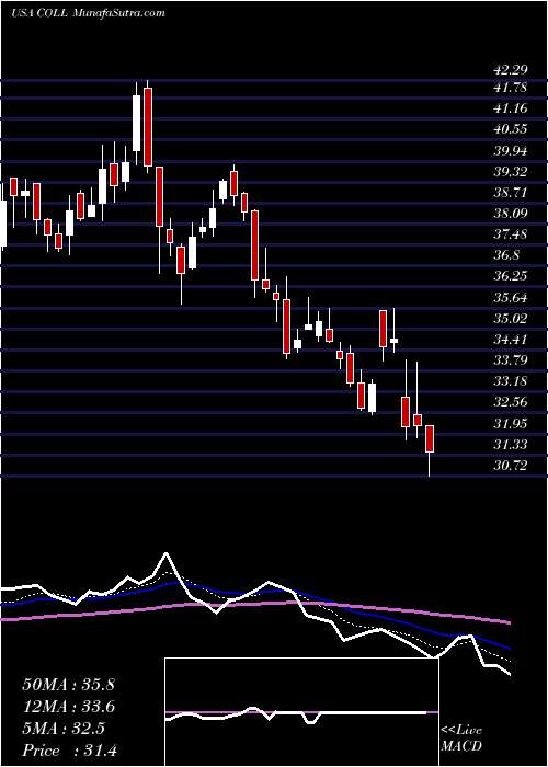  Daily chart CollegiumPharmaceutical