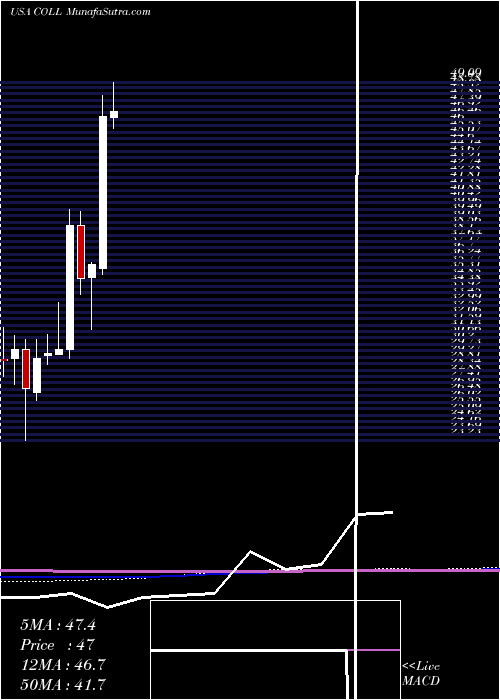  monthly chart CollegiumPharmaceutical