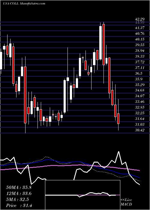  weekly chart CollegiumPharmaceutical