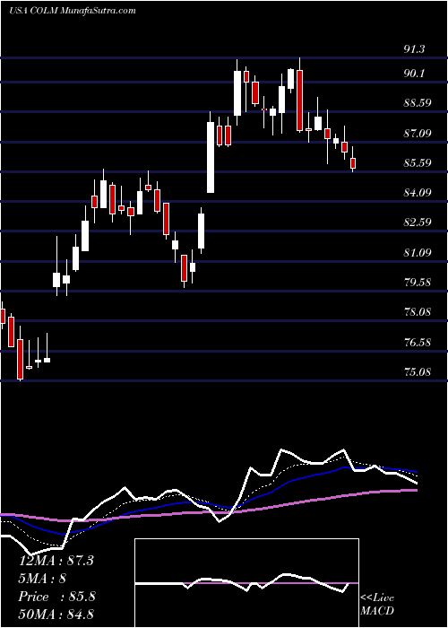  Daily chart ColumbiaSportswear