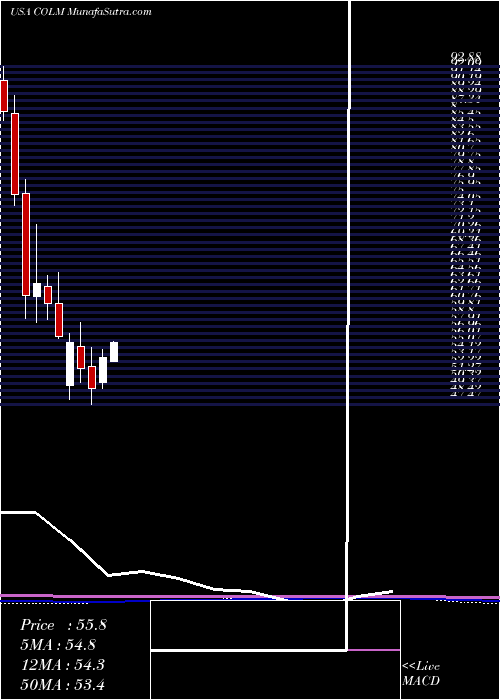  monthly chart ColumbiaSportswear