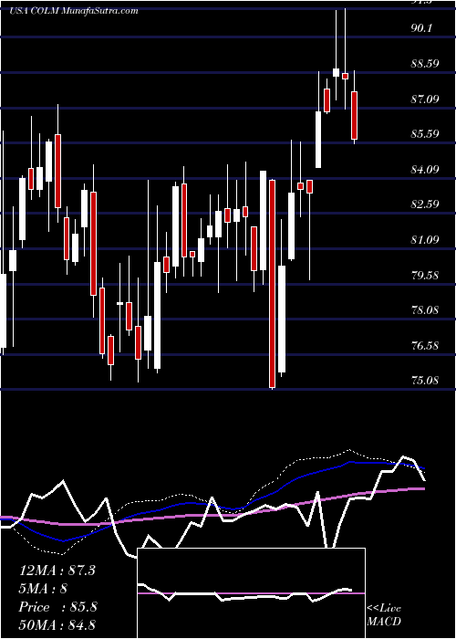  weekly chart ColumbiaSportswear