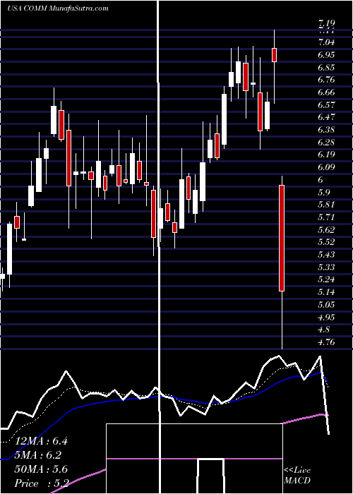  Daily chart CommscopeHolding