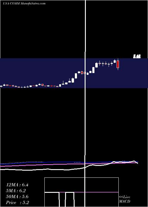  weekly chart CommscopeHolding