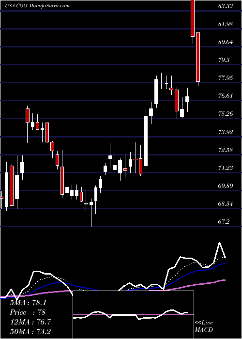  Daily chart The Cooper Companies, Inc. 