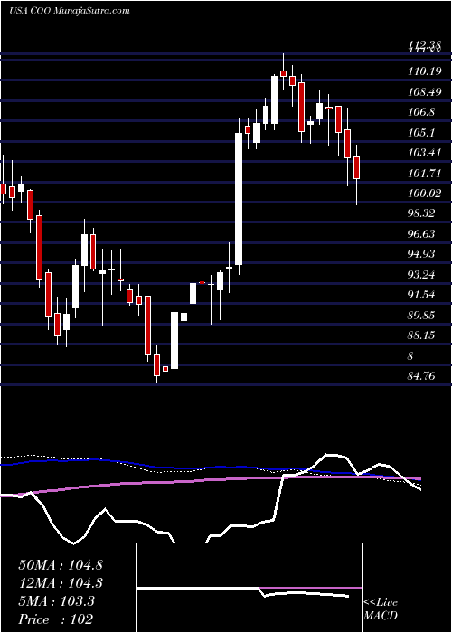  weekly chart CooperCompanies