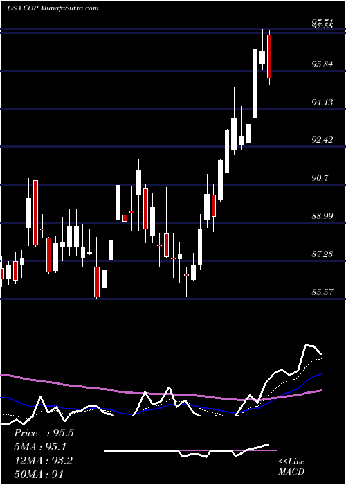  Daily chart ConocoPhillips